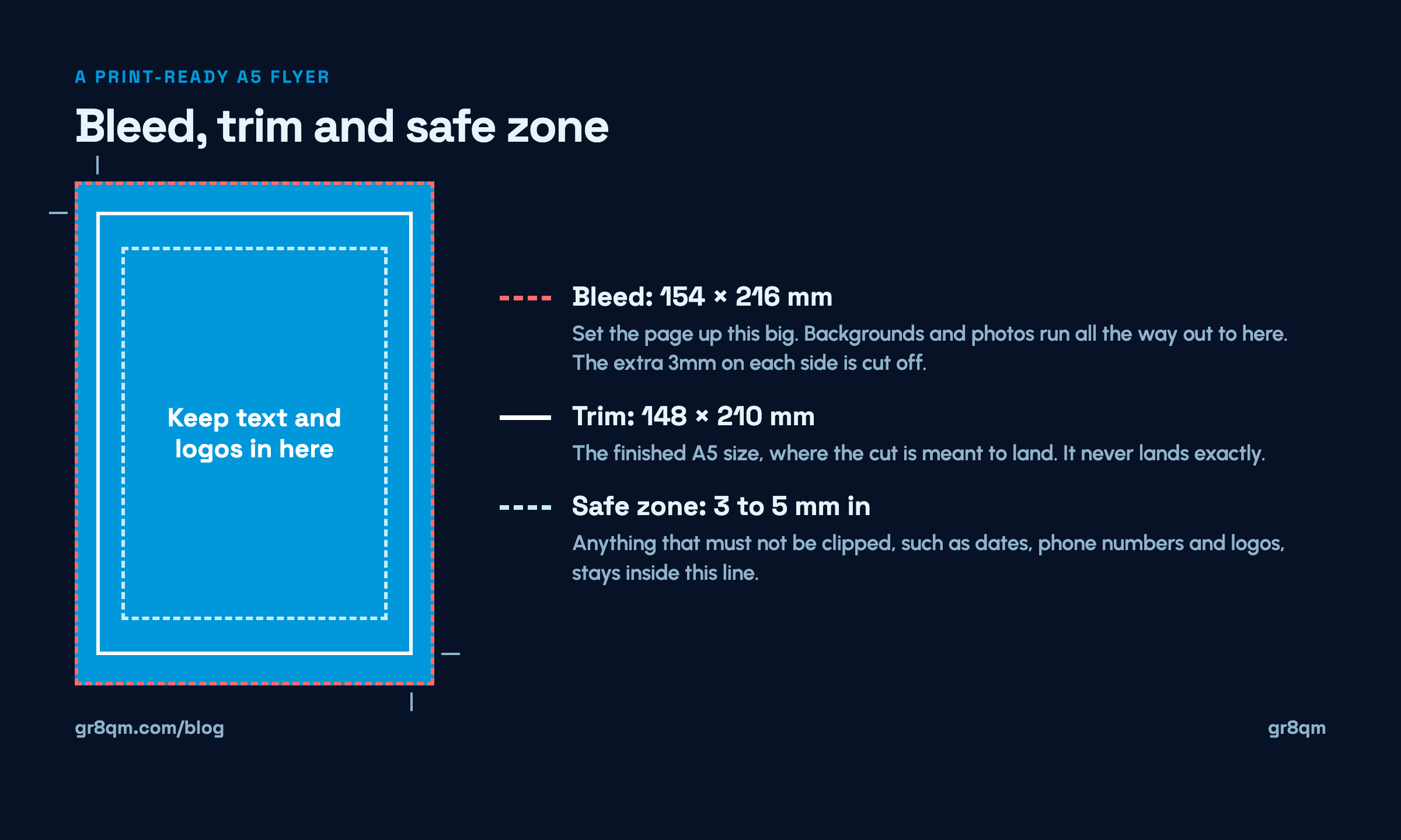 Print-ready file: an A5 flyer showing 3mm bleed at 154 by 216mm, the 148 by 210mm trim and a 5mm safe zone
