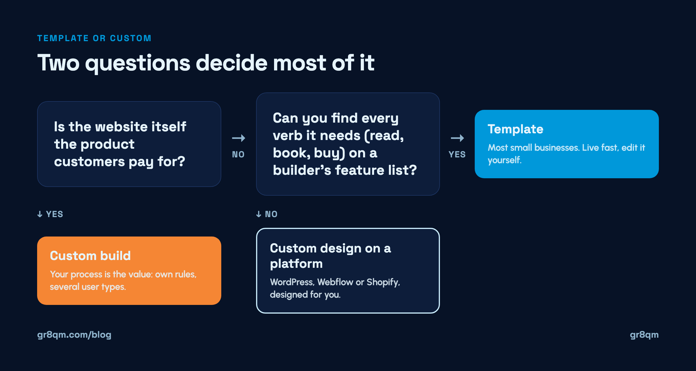 Template vs custom website: a two-question decision flow leading to a template, a custom design on a platform, or a custom build