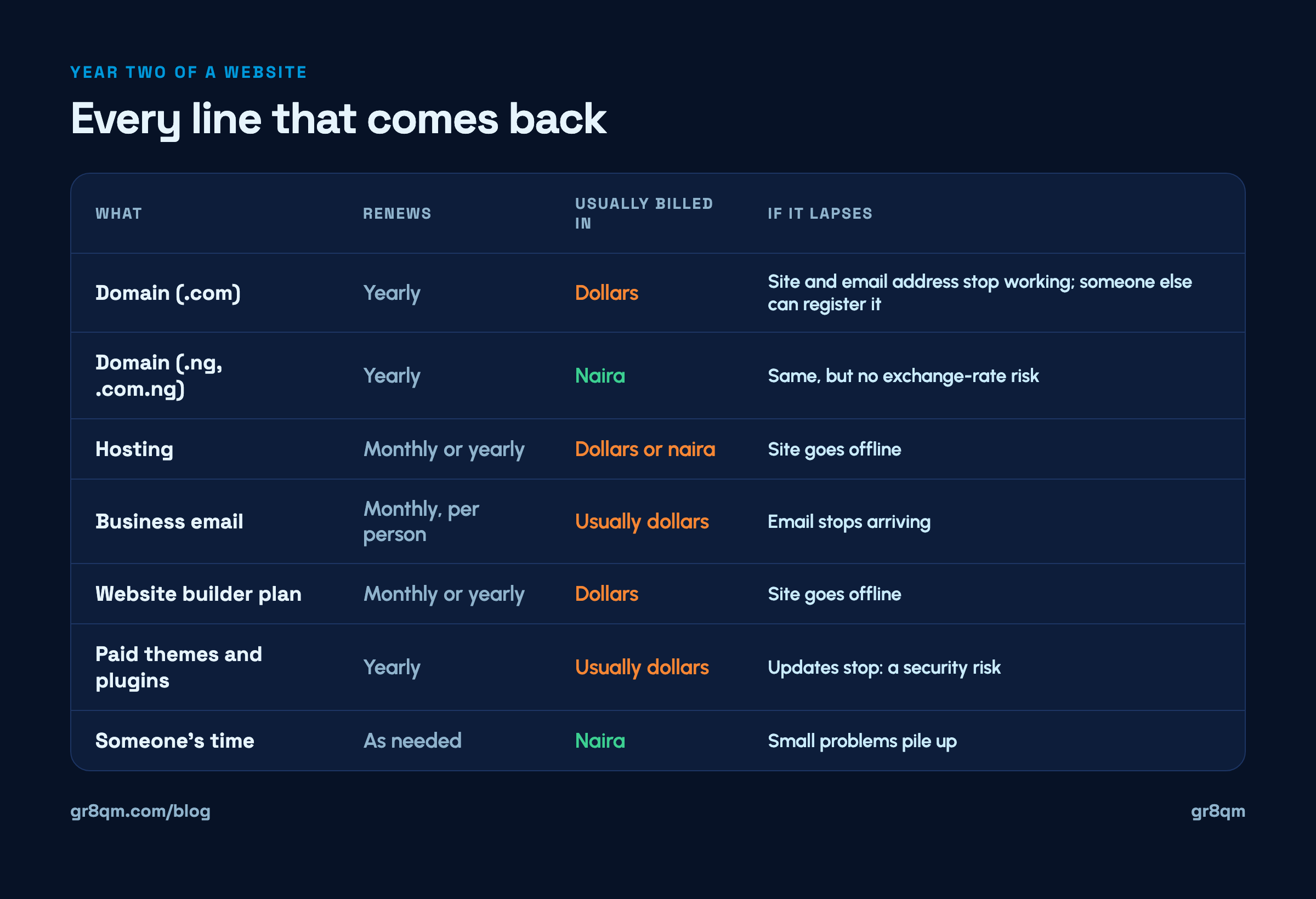 Website maintenance cost in Nigeria: table of year-two renewals with how often each renews, its usual currency and what happens if it lapses