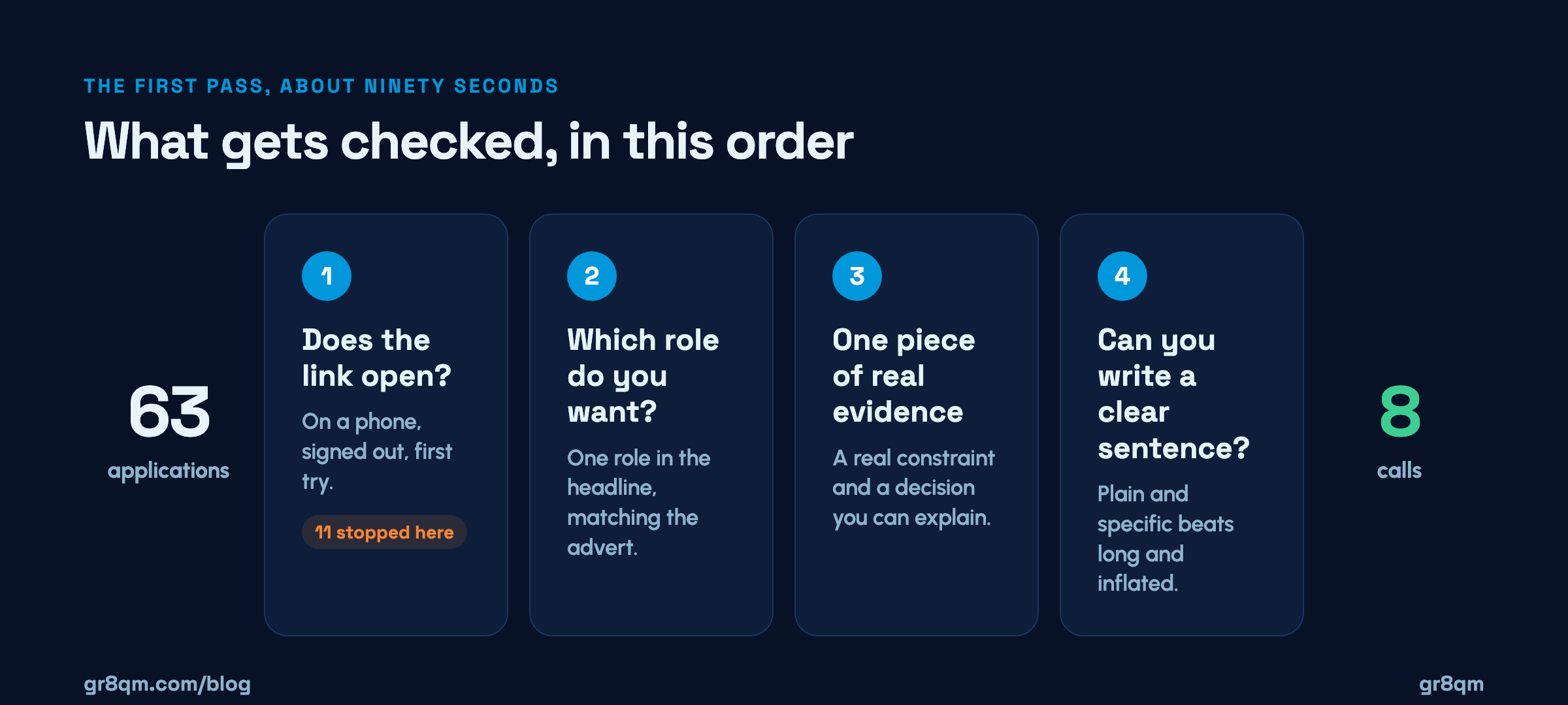 What hiring managers check first: four checks in order, from 63 applications to 8 calls, with 11 stopped at a broken link