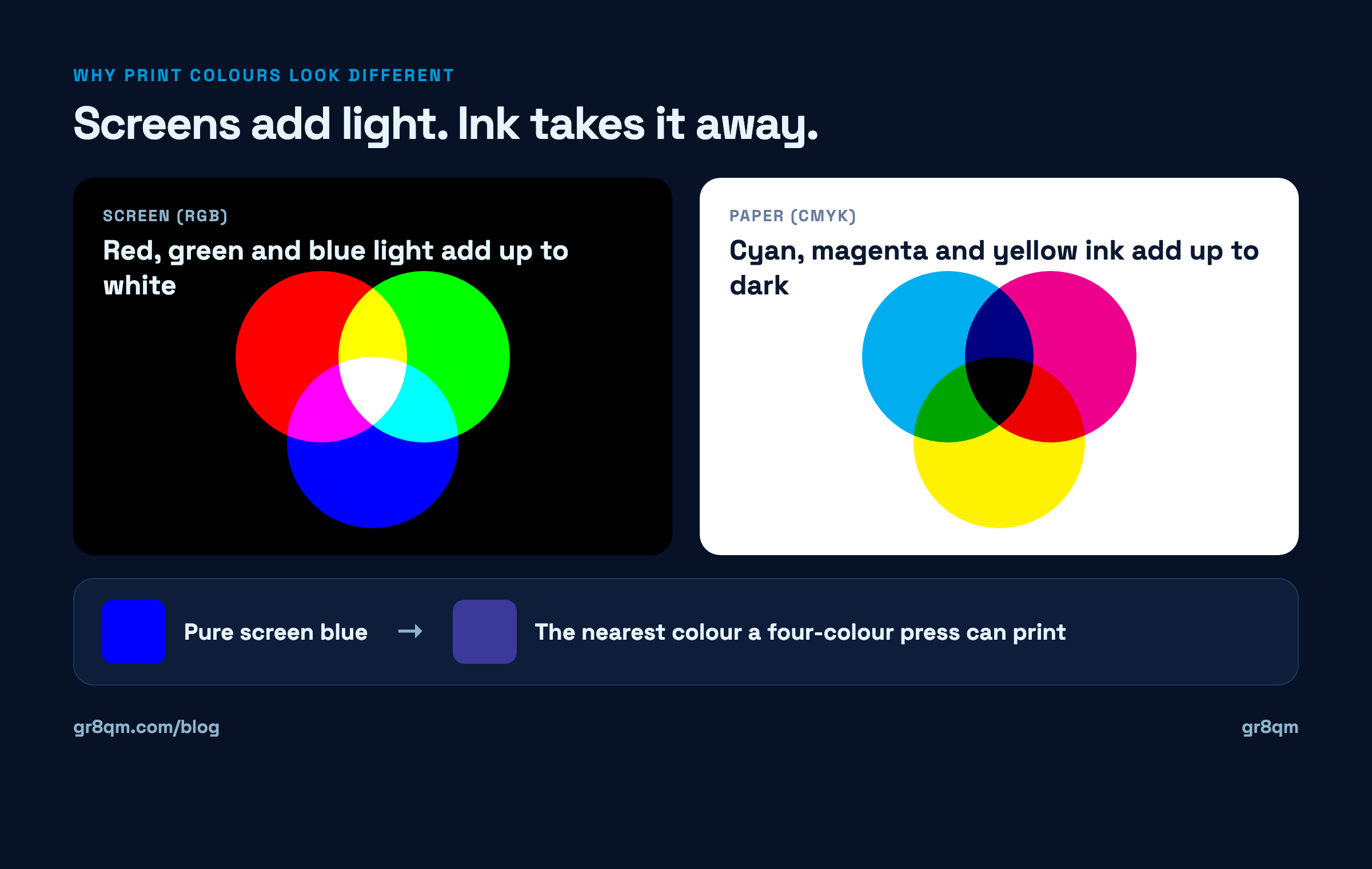 Why print colours look different: additive RGB light circles beside subtractive CMYK ink circles, and pure screen blue shifting purple in print
